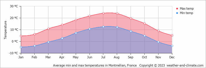 Average monthly minimum and maximum temperature in Montmélian, 