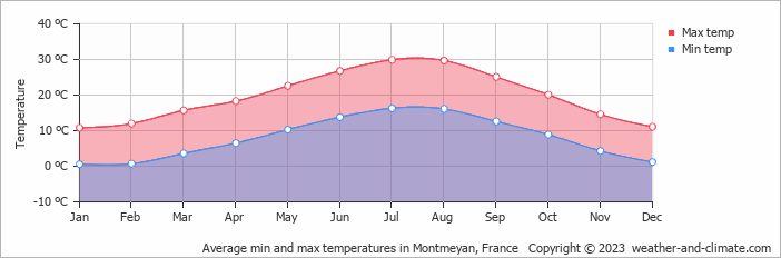 Average monthly minimum and maximum temperature in Montmeyan, France