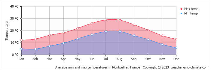Average min and max temperatures in Montpellier, France   Copyright © 2022  weather-and-climate.com  