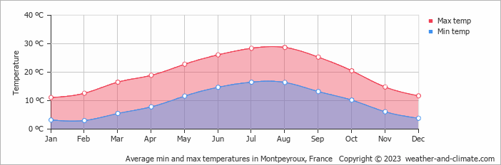 Average monthly minimum and maximum temperature in Montpeyroux, France