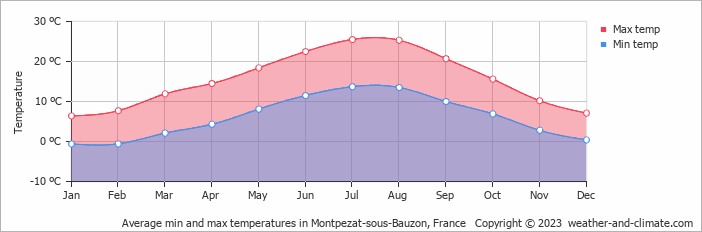 Average monthly minimum and maximum temperature in Montpezat-sous-Bauzon, France