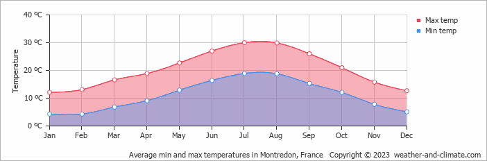 Average monthly minimum and maximum temperature in Montredon, France