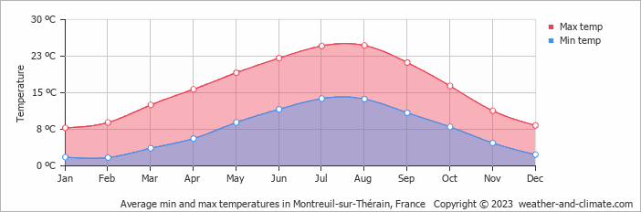 Average monthly minimum and maximum temperature in Montreuil-sur-Thérain, France