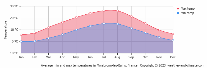 Average monthly minimum and maximum temperature in Morsbronn-les-Bains, 