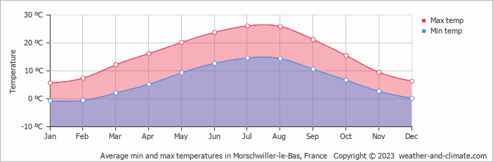 Average monthly minimum and maximum temperature in Morschwiller-le-Bas, France