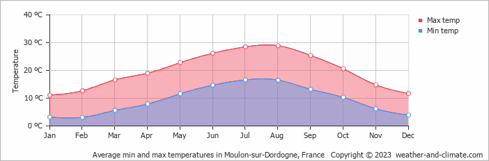 Average monthly minimum and maximum temperature in Moulon-sur-Dordogne, France