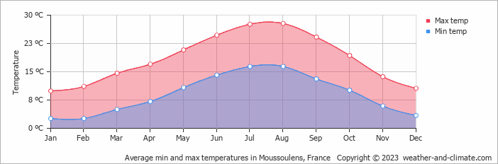 Average monthly minimum and maximum temperature in Moussoulens, France