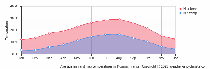Average monthly minimum and maximum temperature in Mugron, France