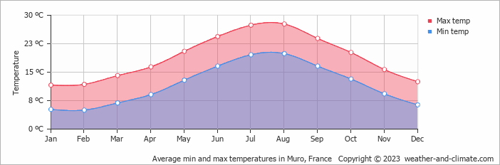 Average monthly minimum and maximum temperature in Muro, France