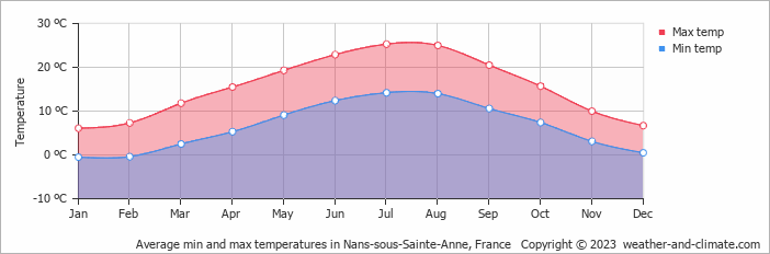 Average monthly minimum and maximum temperature in Nans-sous-Sainte-Anne, France