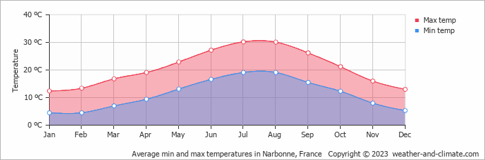 Average monthly minimum and maximum temperature in Narbonne, France