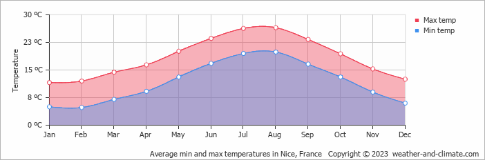 Average min and max temperatures in Monaco, France   Copyright © 2022  weather-and-climate.com  