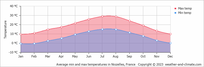 Average monthly minimum and maximum temperature in Niozelles, France