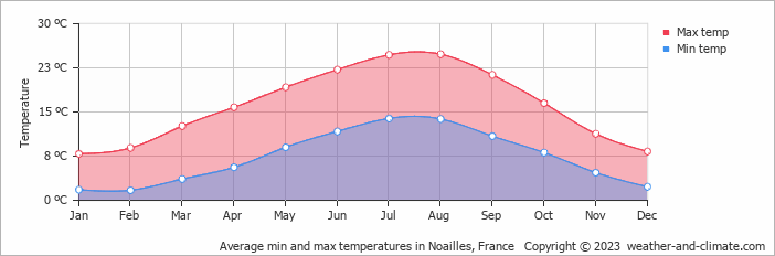 Average monthly minimum and maximum temperature in Noailles, France