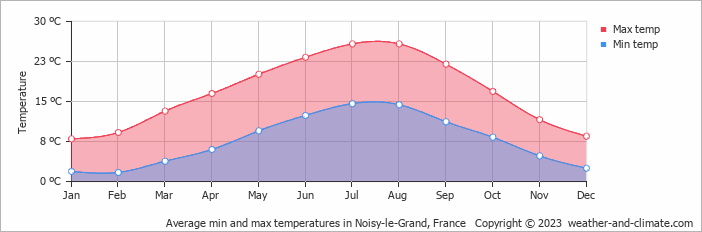 Average monthly minimum and maximum temperature in Noisy-le-Grand, France