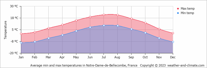 Average monthly minimum and maximum temperature in Notre-Dame-de-Bellecombe, France