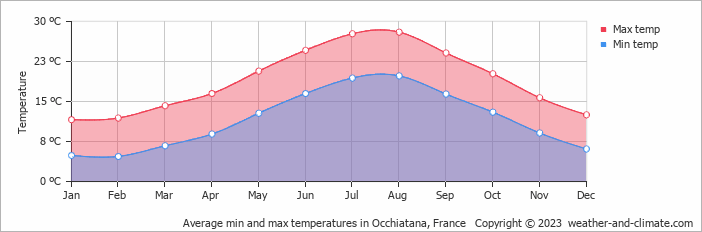 Average monthly minimum and maximum temperature in Occhiatana, 