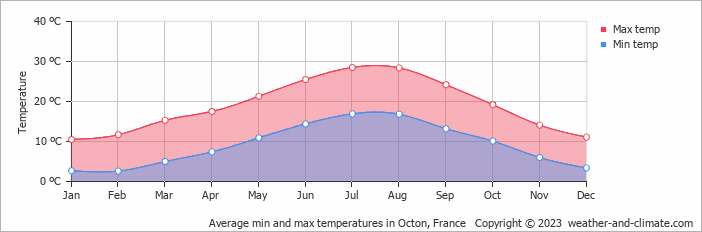 Average monthly minimum and maximum temperature in Octon, France