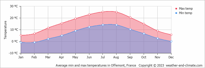 Average monthly minimum and maximum temperature in Offemont, France