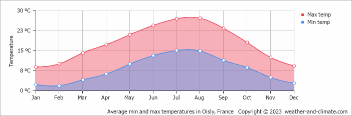 Average monthly minimum and maximum temperature in Oisly, France