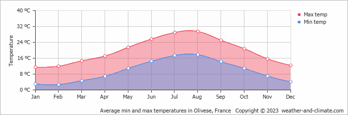 Average monthly minimum and maximum temperature in Olivese, France