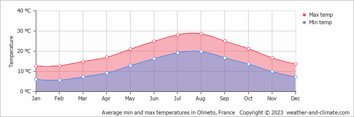 Average monthly minimum and maximum temperature in Olmeto, France