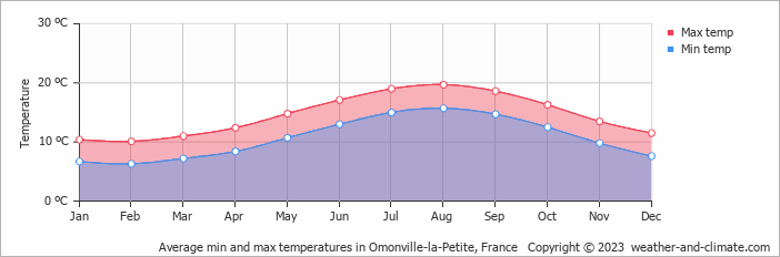 Average monthly minimum and maximum temperature in Omonville-la-Petite, France