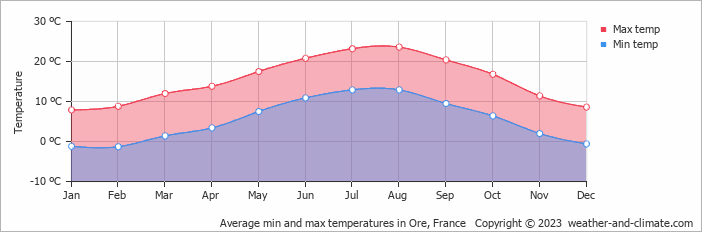 Average monthly minimum and maximum temperature in Ore, France