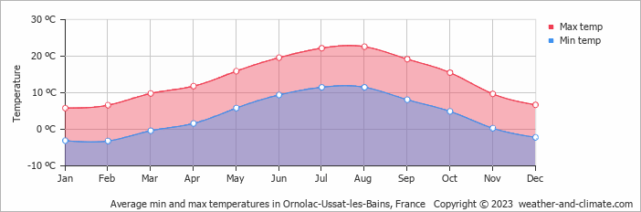Average monthly minimum and maximum temperature in Ornolac-Ussat-les-Bains, France