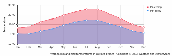 Average monthly minimum and maximum temperature in Ouroux, France