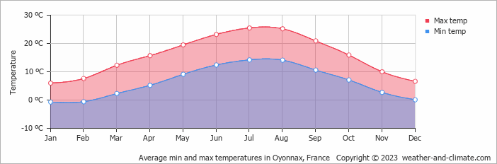 Average monthly minimum and maximum temperature in Oyonnax, France