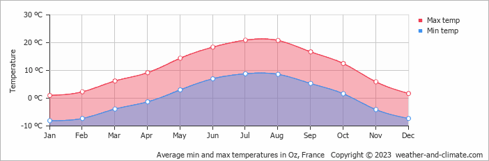 Average monthly minimum and maximum temperature in Oz, France