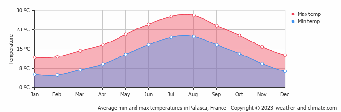 Average monthly minimum and maximum temperature in Palasca, France