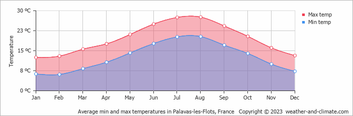 Average monthly minimum and maximum temperature in Palavas-les-Flots, France