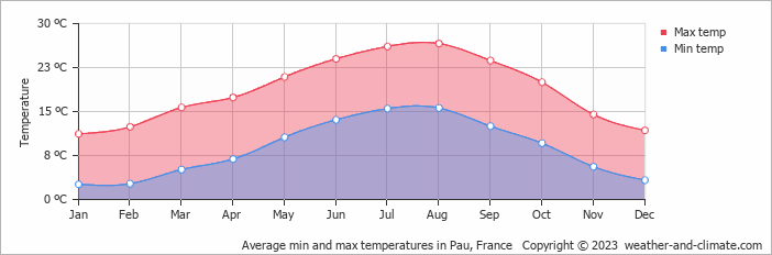 Average monthly minimum and maximum temperature in Pau, France