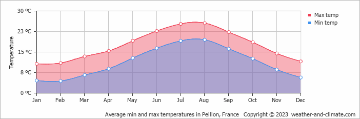 Average monthly minimum and maximum temperature in Peillon, 