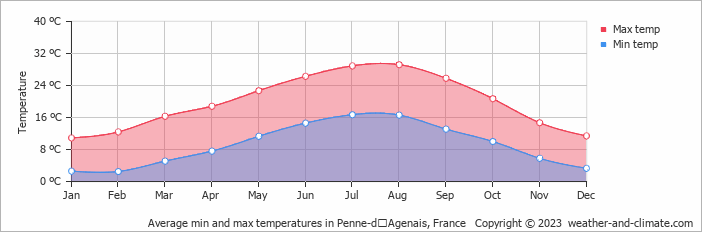 Average monthly minimum and maximum temperature in Penne-dʼAgenais, France