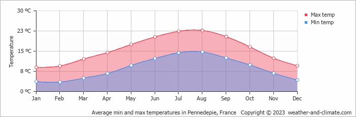 Average monthly minimum and maximum temperature in Pennedepie, France