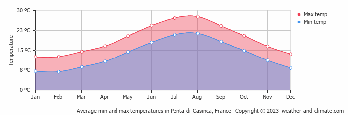 Average monthly minimum and maximum temperature in Penta-di-Casinca, France