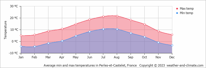 Average monthly minimum and maximum temperature in Perles-et-Castelet, France