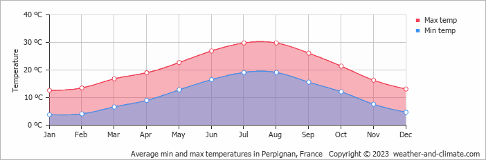 Average monthly minimum and maximum temperature in Perpignan, France