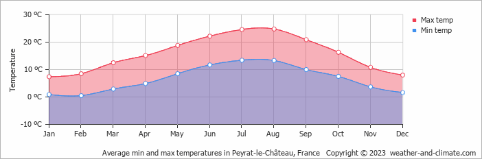 Average monthly minimum and maximum temperature in Peyrat-le-Château, France