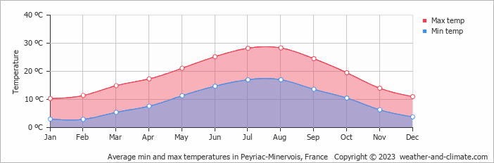Average monthly minimum and maximum temperature in Peyriac-Minervois, France