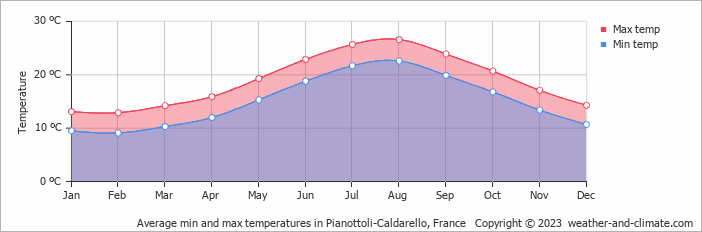 Average monthly minimum and maximum temperature in Pianottoli-Caldarello, 