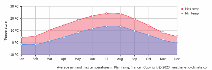 Average monthly minimum and maximum temperature in Plainfaing, France