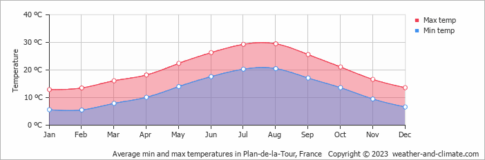 Average monthly minimum and maximum temperature in Plan-de-la-Tour, France