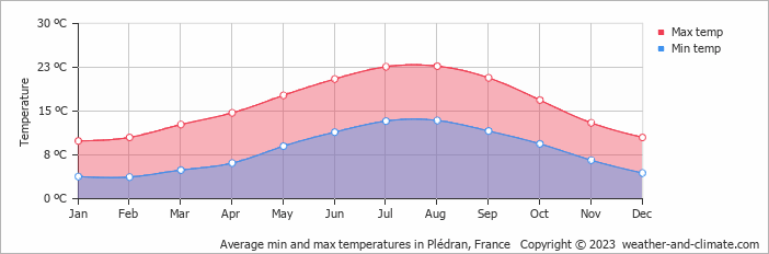 Average monthly minimum and maximum temperature in Plédran, France