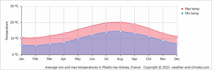 Average monthly minimum and maximum temperature in Plestin-les-Grèves, France