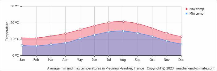 Average monthly minimum and maximum temperature in Pleumeur-Gautier, France
