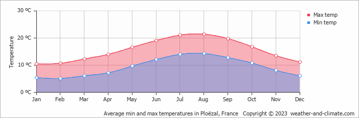 Average monthly minimum and maximum temperature in Ploëzal, France